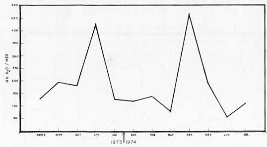 FIGURA I.  Niveles pluviomtricos por mes, en la Estacin Experimental El Guayabo (Dto. Coln, Edo. Zulia), (Agosto 1973 - -Julio 1974)