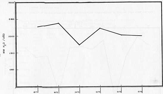 FIGURA II.  Pluviosidad Total Anual para la Estacin Experimental El Guayabo (Dto. Coln, Edo. Zulia), (1971 - 1976)