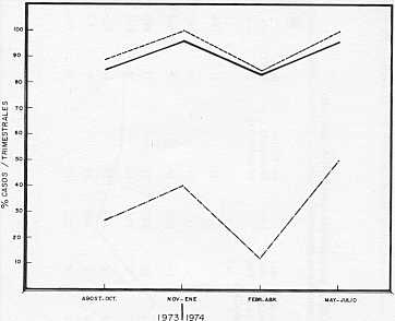 FIGURA III.  Prevalencia trimestral de parasitosis gastrointestinal en bovinos de diferentes edades en la Estacin Experimental "El Guayabo", Edo. Zulia