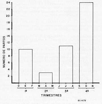 GRAFICO 3.  DISTRIBUCIN DE PARTOS POR TRIMESTRES (1967 - 73)