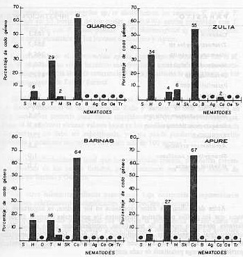 Fig. 1 Perfil Parasitario de bovinos procedentes de los estados Guarico, Zulia, Barinas y Apure, Venezuela.