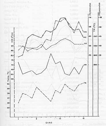 Fig. 1 Promedio diario de humedad relativa (HR). Temperatura Ambiental (TA), Temperatura Rectal (TR), Pulsaciones Cardiacas (PC) y Frecuencia Respiratorias (FR). Durante la poca seca