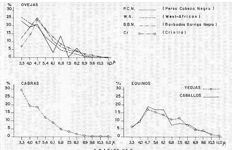 Distribucin en porcentajes (%) de los eritrocitos de acuerdo a los valores del dimetro globular en () observados en ovejas de cuatro razas diferentes, en cabras y equinos de ambos sexos. Cada valor corresponde al promedio de 10 animales.