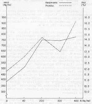 Grfico 1. Relacin del N sobre el rendimiento de MS y PC en kikuyo.