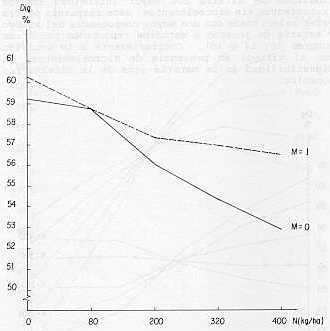 Grfico 5. Efecto del N y micro elementos sobre la digestibilidad de la alfalfa.