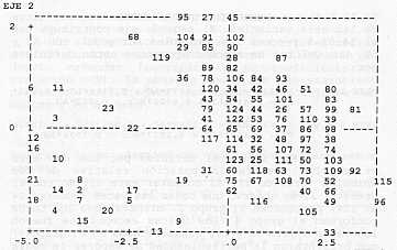 Grfico 1.Posicin relativa de cada animal en el plano factorial.