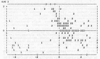 Grfico 2. Representacin de las dos clases en el plano de los primeros factores.