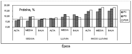 Figura 1. Efecto del pastoreo continuo (PC), diferido (PD) y diferido rotativo (PDR), sobre el contenido de prote�na (%) de las pasturas de las zonas altas, medias y bajas del m�dulo de Mantecal, en diferentes �pocas del a�o (nivel cr�tico = 7,0%).  �
