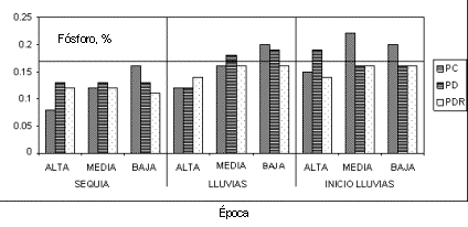 Figura 2. Efecto del pastoreo continuo (PC), diferido (PD) y diferido rotativo (PDR), sobre el contenido de fosfore (%) de las pasturas de las zonas altas, medias y bajas del m�dulo de Mantecal, en diferentes �pocas del a�o (nivel cr�tico = 0,16%). 