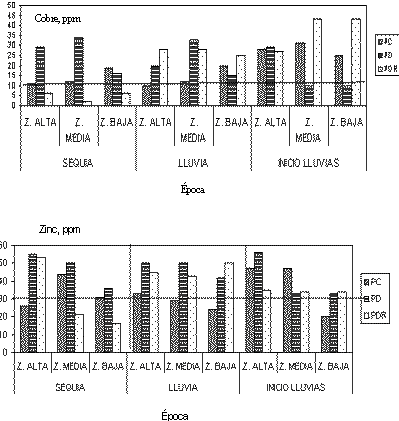Figura 3. Efecto del pastoreo continuo (PC), diferido (PD) y diferido rotativo (PDR), sobre el contenido de cobre  y zinc (ppm) de las pasturas de las zonas altas, medias y bajas del m�dulo de Mantecal, en diferentes �pocas del a�o (nivel cr�tico Cu y Zn = 10 y 30 ppm, respectivamente). �