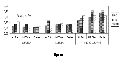 Figura 4. Efecto del pastoreo continuo (PC), diferido (PD) y diferido rotativo (PDR), sobre el contenido de azufre (%)  de las pasturas de las zonas altas, medias y bajas del m�dulo de Mantecal, en diferentes �pocas del a�o (nivel cr�tico = 0,15%)