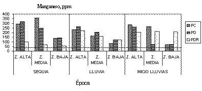 Figura 5. Efecto del pastoreo continuo (PC), diferido (PD) y diferido rotativo (PDR), sobre el contenido de manganeso (ppm) de las pasturas de las zonas altas, medias y bajas del m�dulo de Mantecal, en diferentes �pocas del a�o (nivel cr�tico = 40ppm).