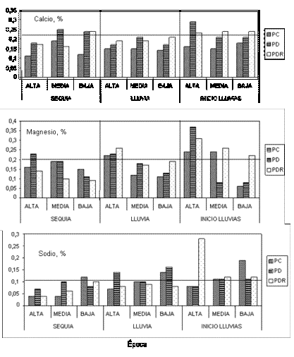 Figura 6. Efecto del pastoreo continuo (PC), diferido (PD) y diferido rotativo (PDR), sobre el contenido de calcio, magnesio y sodio (%) de las pasturas de las zonas altas, medias y bajas del m�dulo de Mantecal, en diferentes �pocas del a�o (niveles cr�ticos = 0,22, 0,20 y 0,10%, respectivamente). �