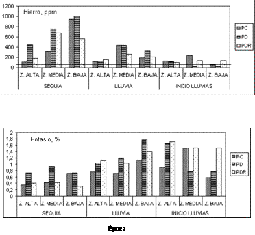 Figura 7. Efecto del pastoreo continuo (PC), diferido (PD) y diferido rotativo (PDR), sobre el contenido de hierro (ppm) y potasio (%) de las pasturas de las zonas altas, medias y bajas del m�dulo de Mantecal, en diferentes �pocas del a�o (niveles cr�ticos = 50 ppm y  0,70%, respectivamente. 