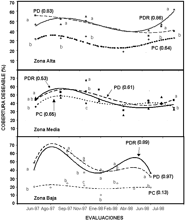 Figura 2. Cobertura a�rea deseable obtenida durante 1997-1998 en las diferentes zonas de la sabana bajo pastoreo continuo (PC), diferido (PD) y diferido rotativo (PDR).