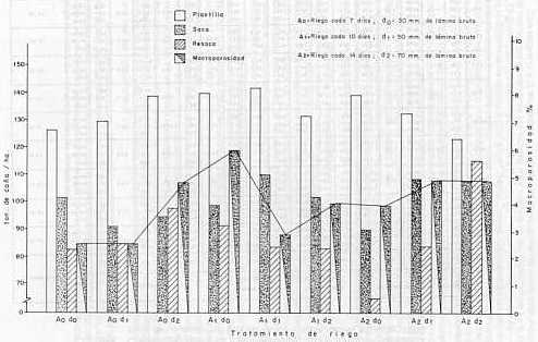 Figura 3. Comparaci�n entre el rendimiento (t ca�a/ha), la macroporosidad de un suelo y los tratamientos de riego, obtenidos durante la �poca de plantilla, soca y resoca en la repetici�n I en un suelo con problemas de estructuraci�n. Maracay. 1988.