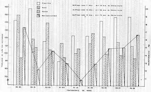 Figura 4. �Comparaci�n entre el rendimiento (t ca�a/ha), la macroporosidad de un suelo y los tratamientos de riego, obtenidos durante la �poca de plantilla, soca y resoca en la repetici�n II en un suelo con problemas de estructuraci�n. Maracay. 1988.