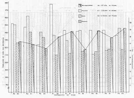 Figura 5. �Comparaci�n entre el rendimiento (t ca�a/ha), la macroporosidad de un suelo y los tratamientos de riego, obtenidos durante la �poca de plantilla, soca y resoca en la repetici�n III en un suelo con problemas de estructuraci�n. Maracay. 1988.