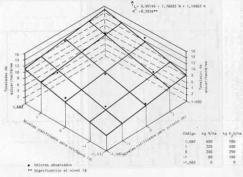 Figura 5. �Efecto del contenido de Sodio (NA) en el suelo sobre el tonelaje de az�car por hect�rea.