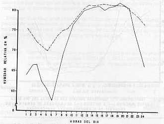 Fig. 1.Humedad relativa (%) Registrada en la parte superior (-) y la parte inferior  (---) de la cmara de germinacin.  Promedio de 21 observaciones consecutivas.