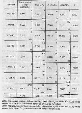 CUADRO 2.�VALORES PROMEDIOS DE PROLINA (� mol/g p.s.) PARA LOS DISTINTOS TRATAMIENTOS Y SUS COMPARACIONES.